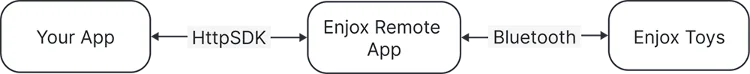 Enjox HTTP SDK のアーキテクチャ:アプリは HTTP で EnjoxRemote と通信し、EnjoxRemote は Bluetooth でトイと通信